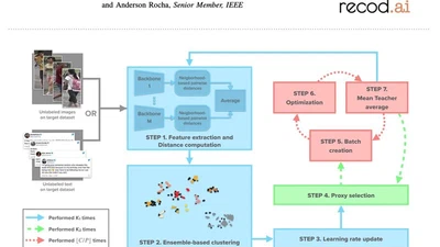 Leveraging Ensembles and Self-Supervised Learning for Fully-Unsupervised Person Re-Identification and Text Authorship Attribution featured image
