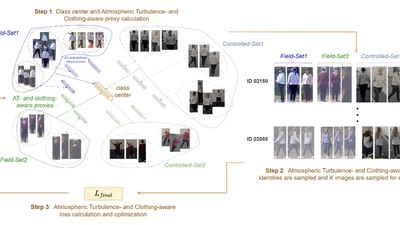 Vision through distortions: Atmospheric Turbulence-and Clothing-invariant long-range recognition featured image