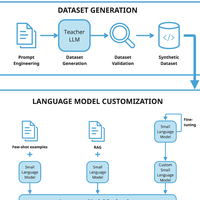 Exploring different approaches to customize language models for domain-specific text-to-code generation